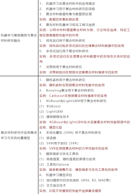 机器学习在智能水泥基复合材料中的应用与实践